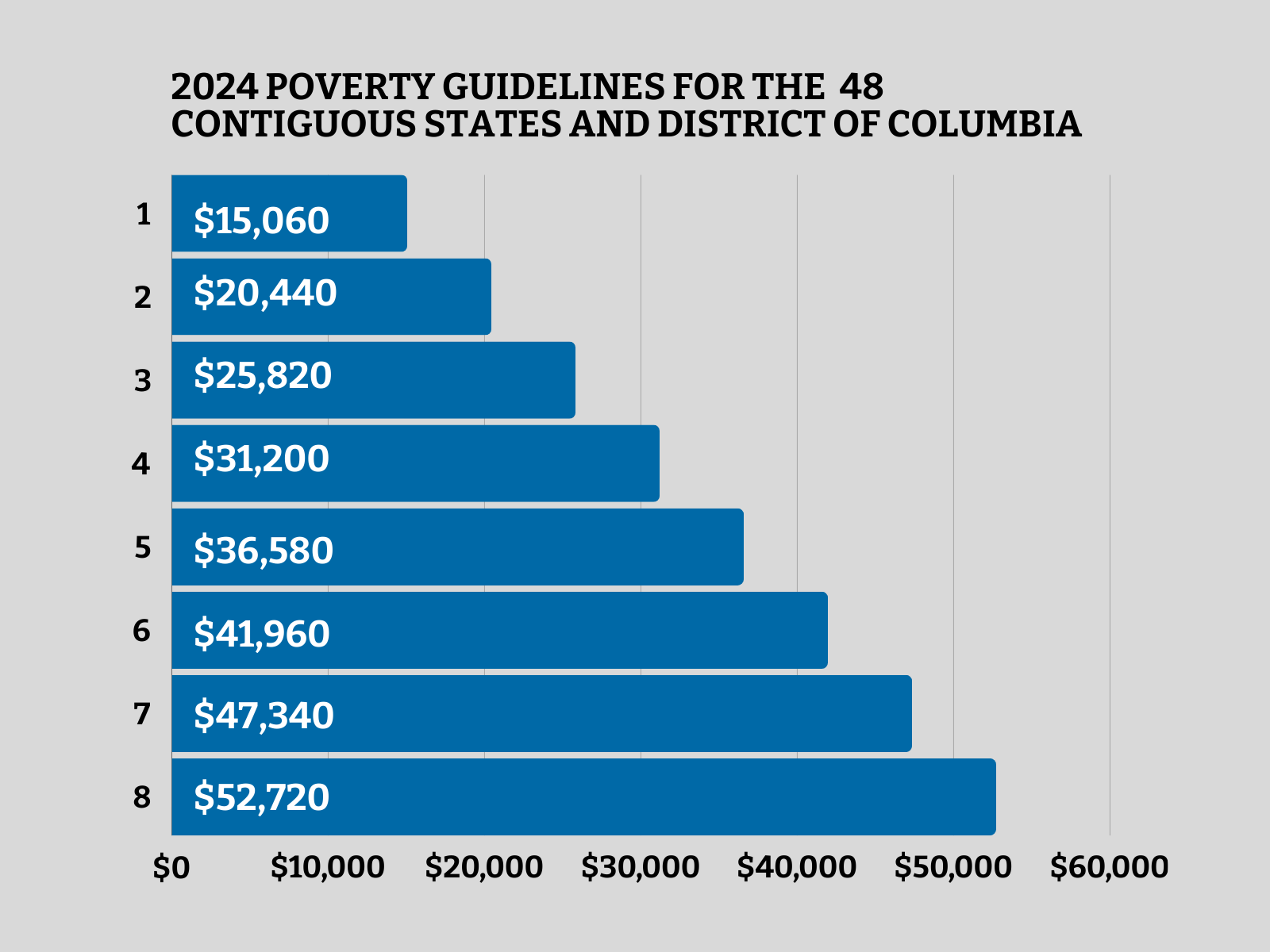 2024 Poverty Guidelines Graph